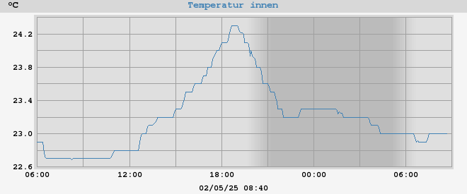 inside temp