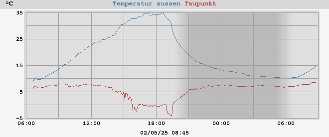 temperatures