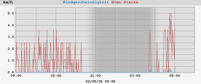 wind