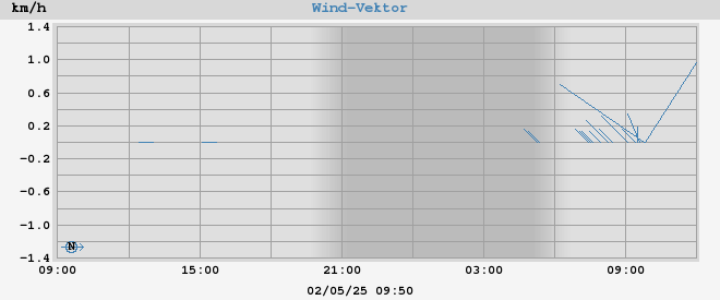 wind vector