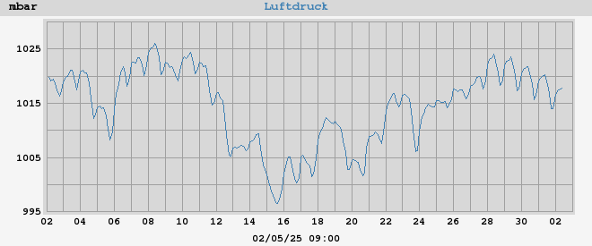 barometer
