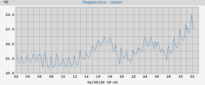 inside temp