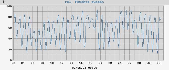 outside humidity