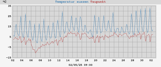 temperatures