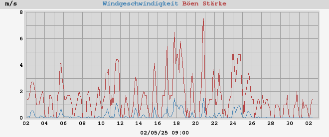 wind