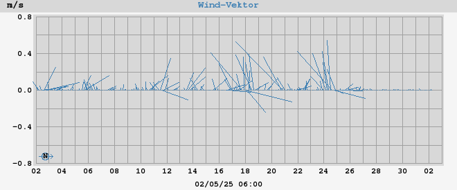 wind vector