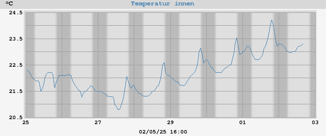 inside temp