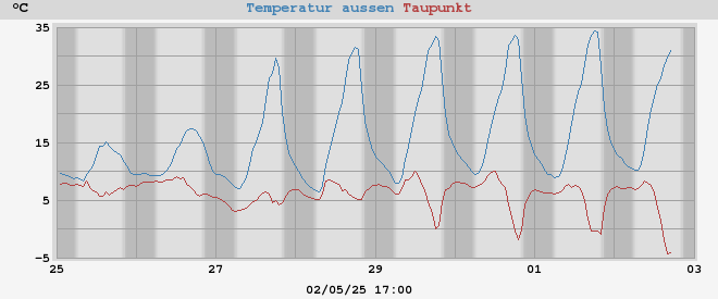 temperatures