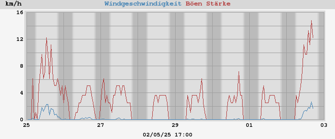 wind