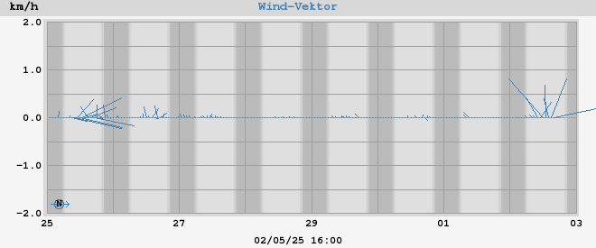 wind vector