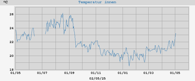 inside temp