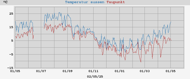 temperatures