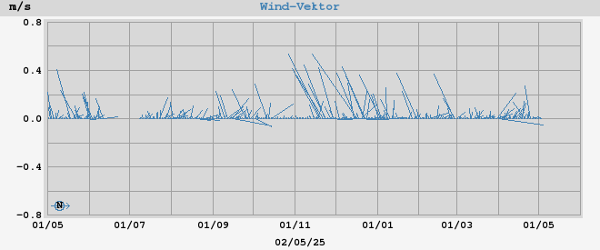 wind vector